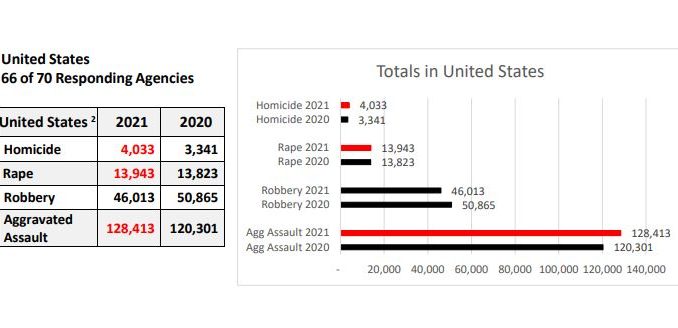 USA-homicides