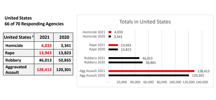 Homicides up 21% across 66 US cities and counties