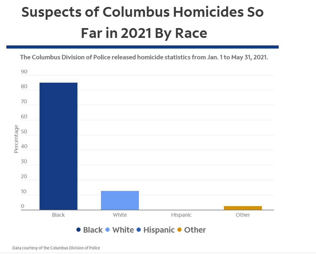 Ohio is experiencing record homicide rates in all six of its six
