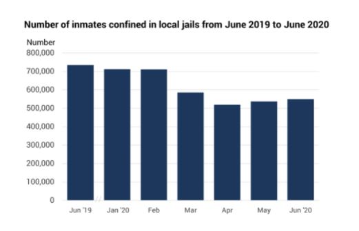 Inmates-confined