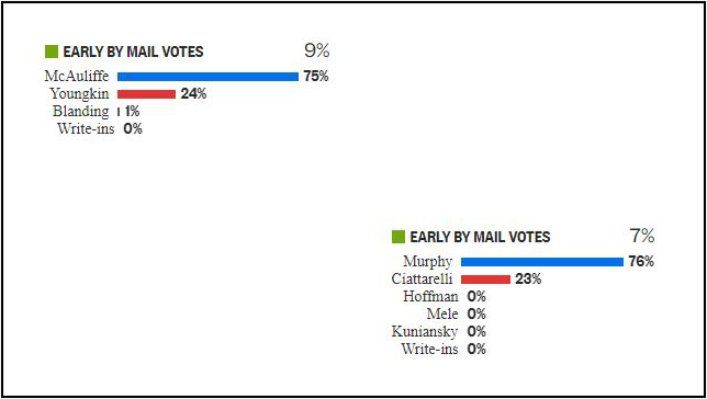 mail-in-voting-lopsided