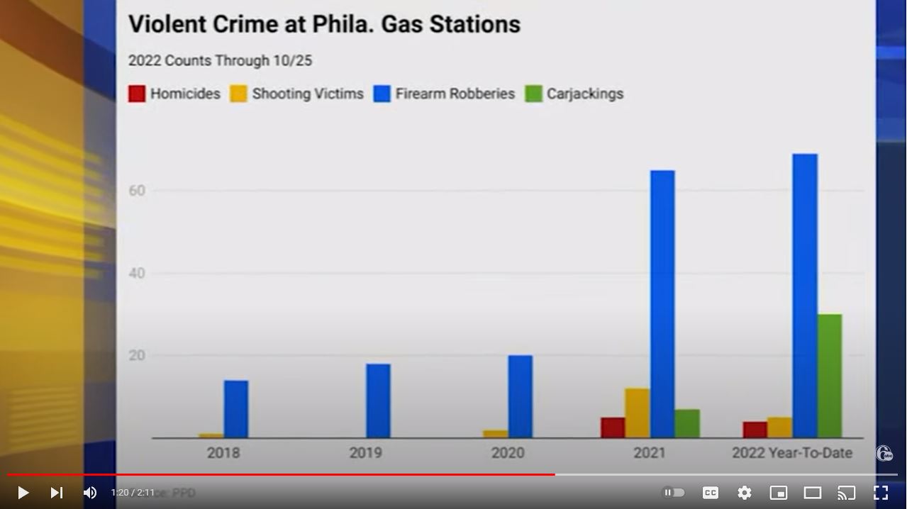 Violent crime at Philadelphia gas stations has more than tripled in ...